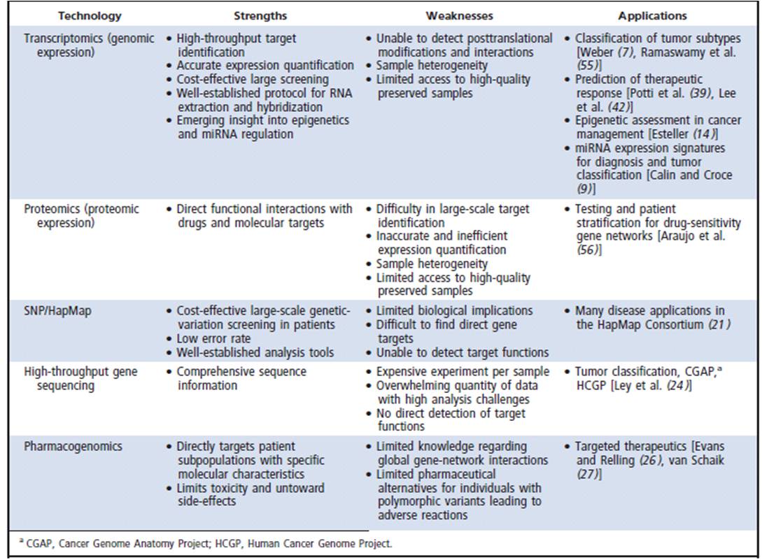 Guiding Cancer Treatment using Personalized Medicine